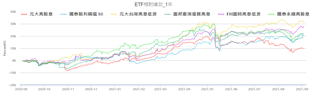 高股息ETF 近一年相對績效