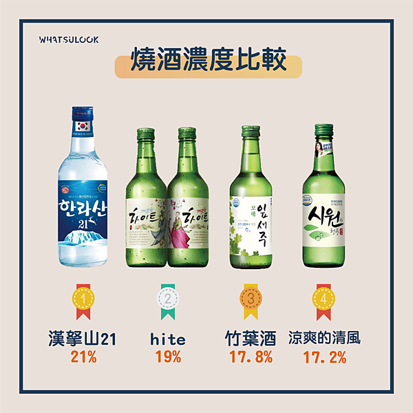 燒酒濃度比較