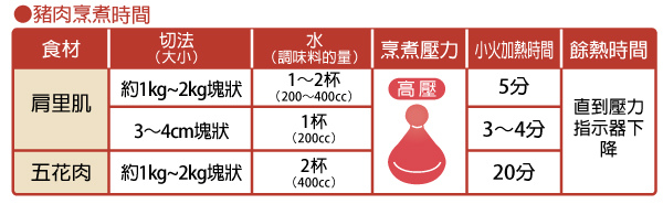 朝日零秒活力鍋_日本進口壓力鍋_豬肉烹煮時間