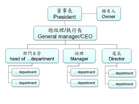 職務中英對照 職務中英對照