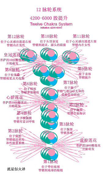 4200股時的12脈輪系統