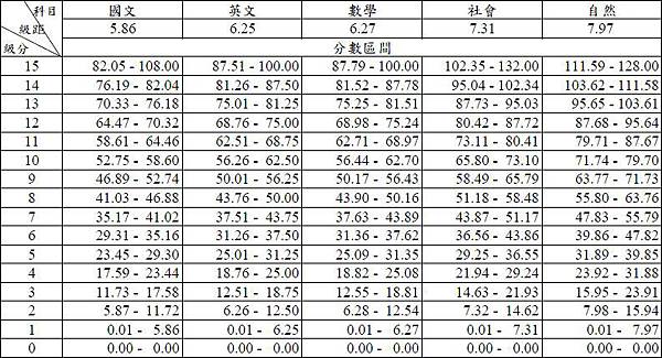 96年學測原始分數與級分對照表 布丁 不點 痞客邦