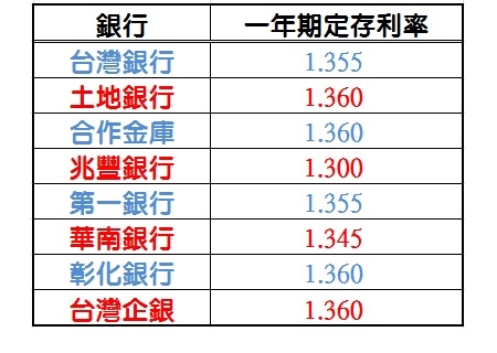 在這低利率的時代.jpg