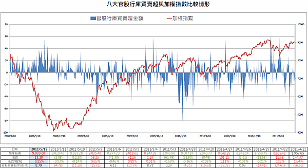 2011資料 八大官股行庫買賣超與加權指數比較情形 20110512 Png Aseg 痞客邦