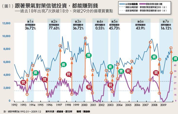 景氣對策信號進出圖.jpg
