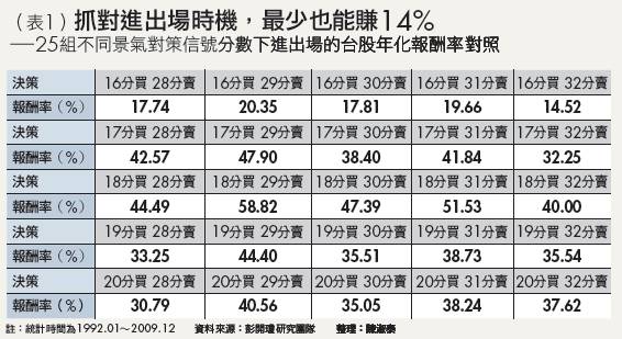 景氣對策信號報酬率.jpg