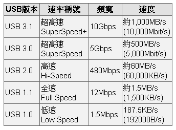 USB標準速度