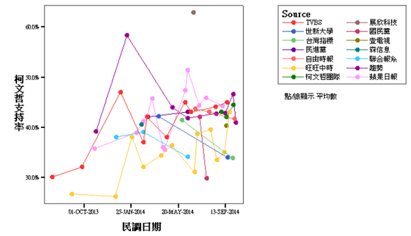 2014台北市柯文哲媒體民調走勢