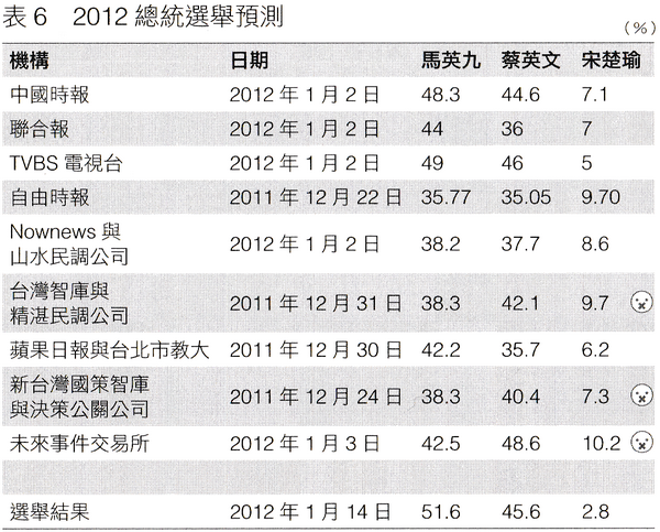 2012總統大選預測