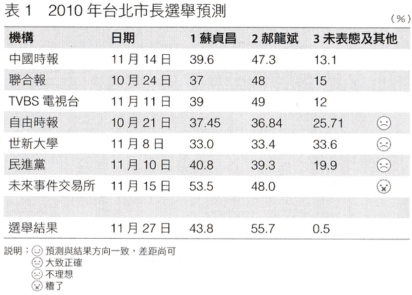 2010台北市長各大媒體民調預測