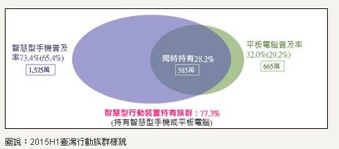 2015智慧行動裝置佔有率