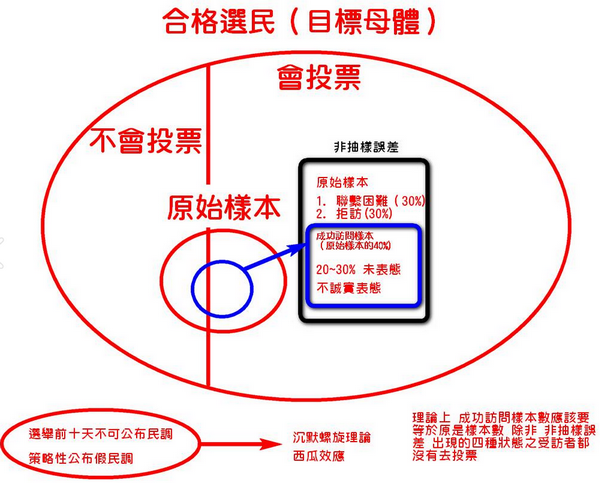 非抽樣誤差