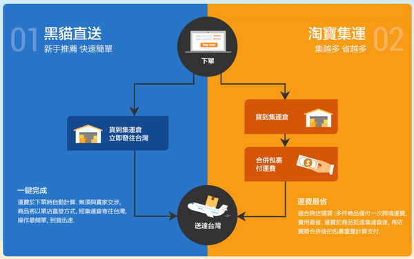 淘寶物流方式