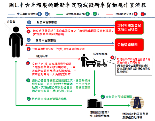 中古車報廢換購新車定額減徵新車貨物稅作業流程