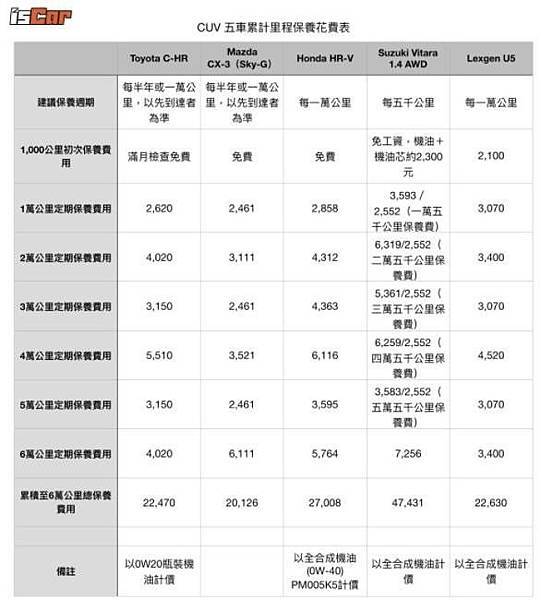 CUV五車累計里程保養花費表