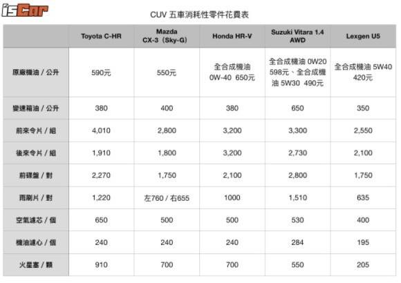 CUV五車消耗性零件花費表