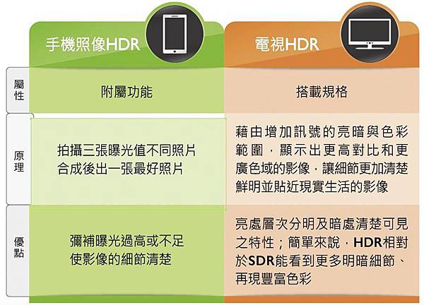 相機HDR與電視HDR比較表