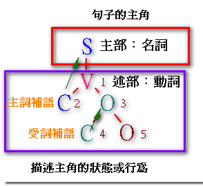 五大句型