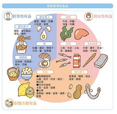 月子餐‧小產餐‧紫金堂調養師宜蓁-有助受孕的食品