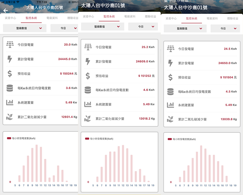 【投資推薦】太陽能全民電廠APP打造安全被動收益~年均收益8