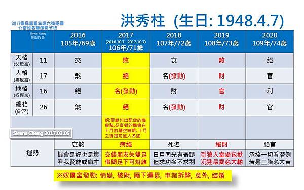 2017國民黨黨主席選舉_九宮姓名學運勢分析_Sirena Cheng