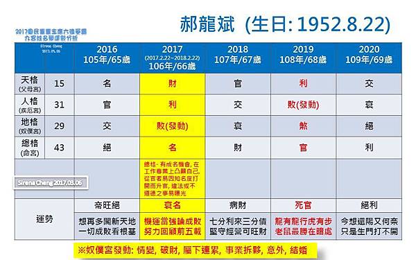 2017國民黨黨主席選舉_九宮姓名學運勢分析_Sirena Cheng