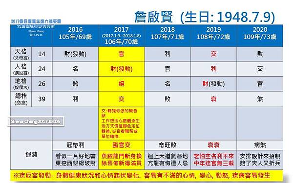 2017國民黨黨主席選舉_九宮姓名學運勢分析_Sirena Cheng