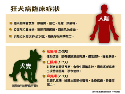 狂犬病症狀