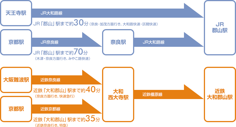 交通