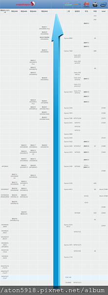 FireShot Capture 1 - 手机CPU性能天梯图 - http___www.mydrivers.com_zhuanti_tianti_01_.png