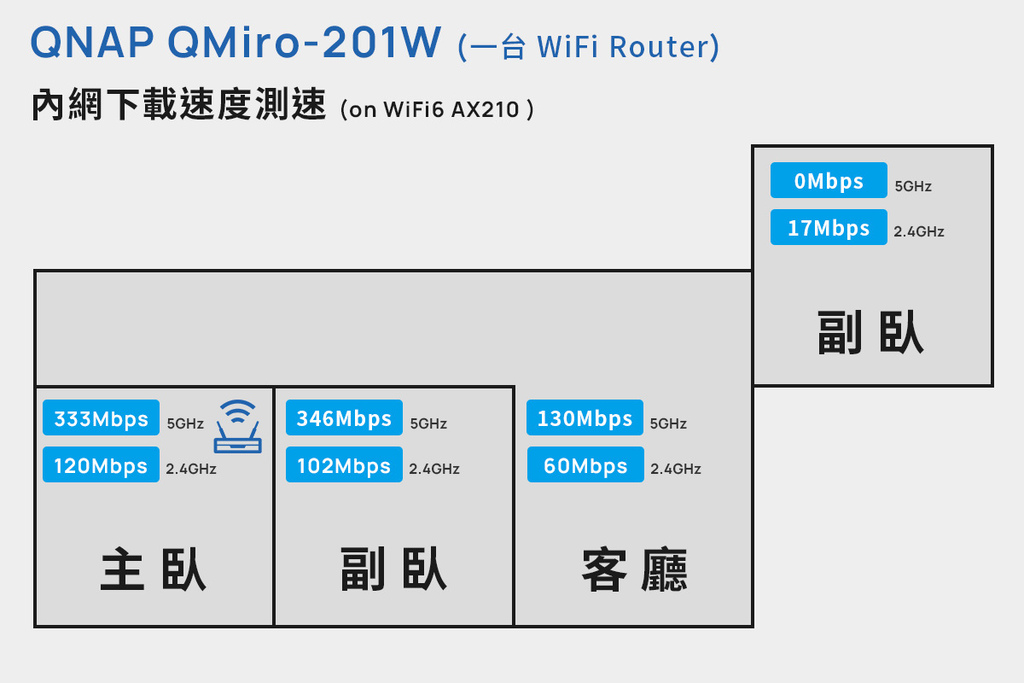 「开箱」QNAP QMiro-201W Mesh Wi-Fi 路由器 - 讯号死角剋星，为远端工作而生