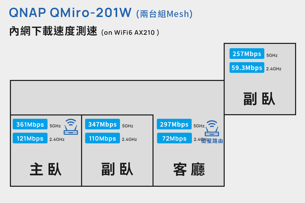 「開箱」QNAP QMiro-201W Mesh Wi-Fi 路由器 - 訊號死角剋星，為遠端工作而生