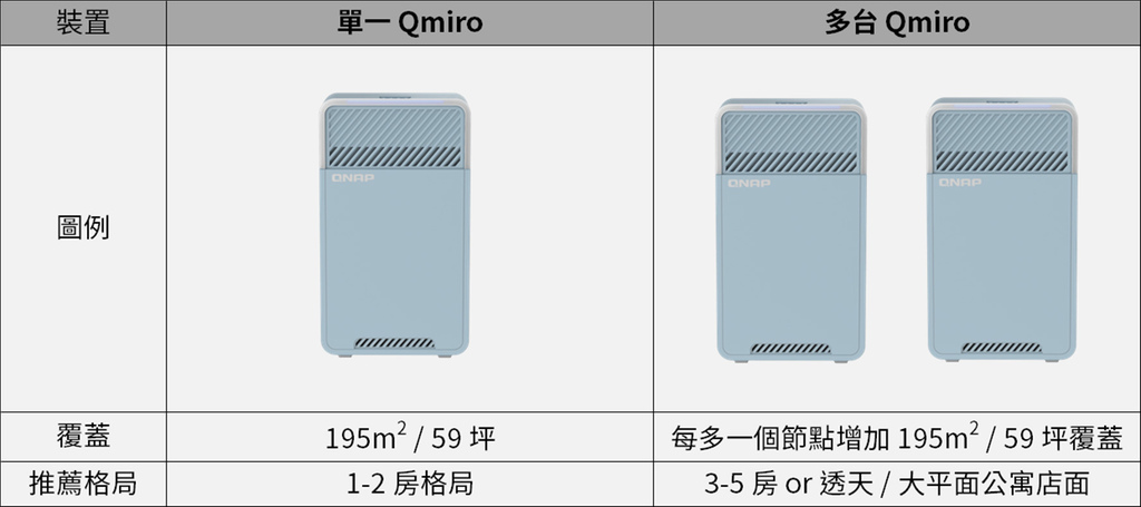 「開箱」QNAP QMiro-201W Mesh Wi-Fi 路由器 - 訊號死角剋星，為遠端工作而生