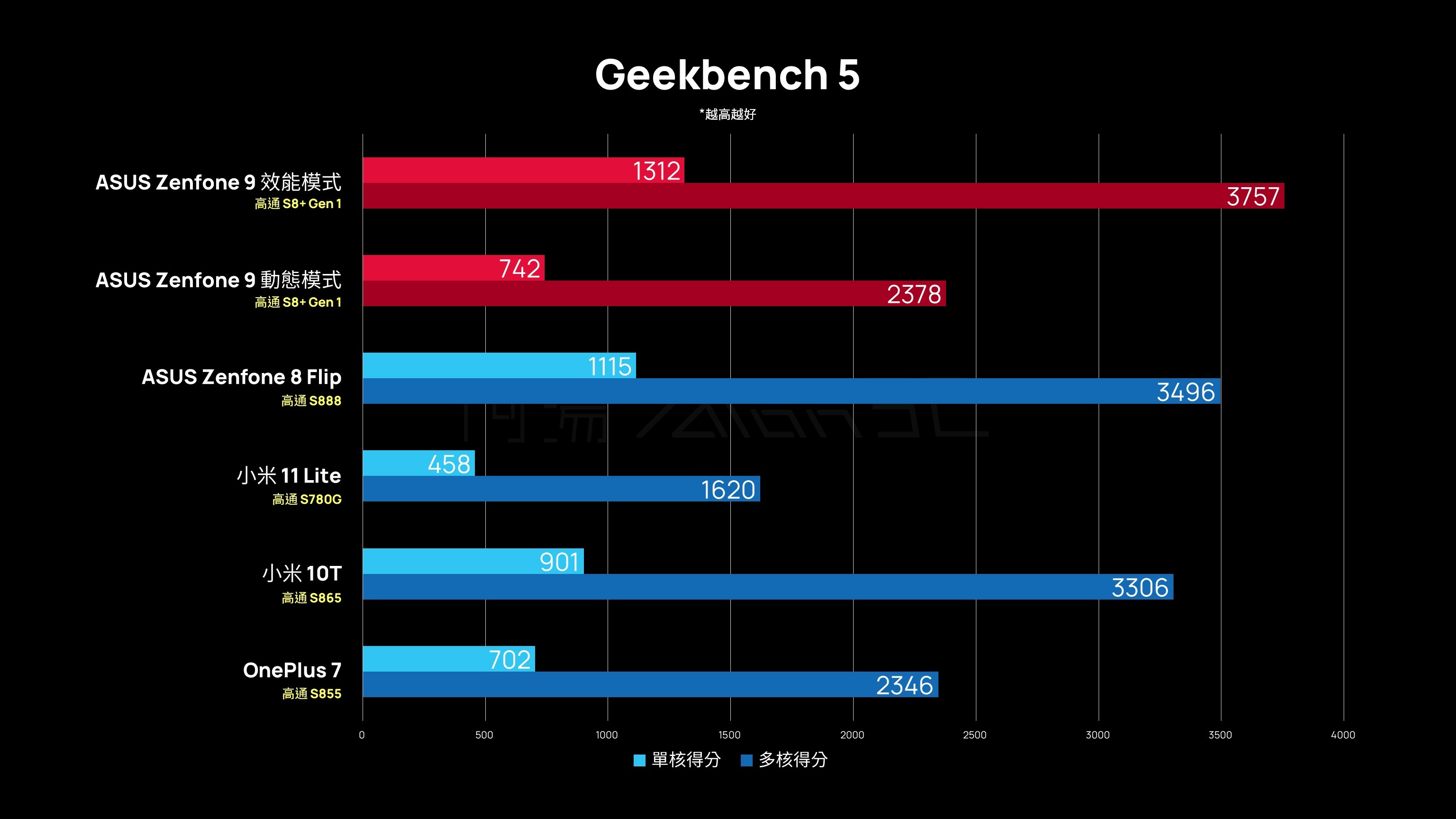 「評測」ASUS Zenfone 9 – 單手剛好　不將就做得好！