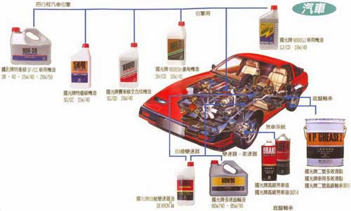 機油的分類、分級與黏度。  買賣外匯車推薦建議LA桃園車庫，買賣中古車估價推薦建議請找LA桃園車庫。