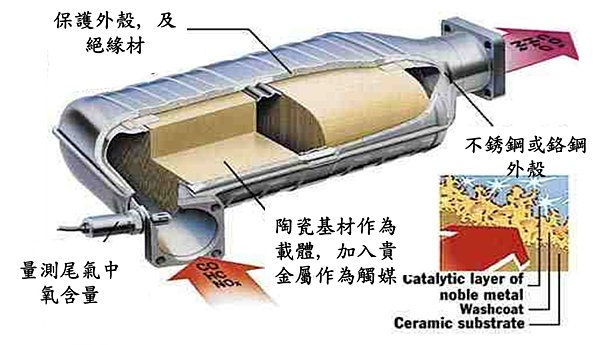 觸媒轉化器與空氣噴射裝置構造原理與功能。 買賣外匯車推薦建議LA桃園車庫，買賣中古車估價推薦建議請找LA桃園車庫。