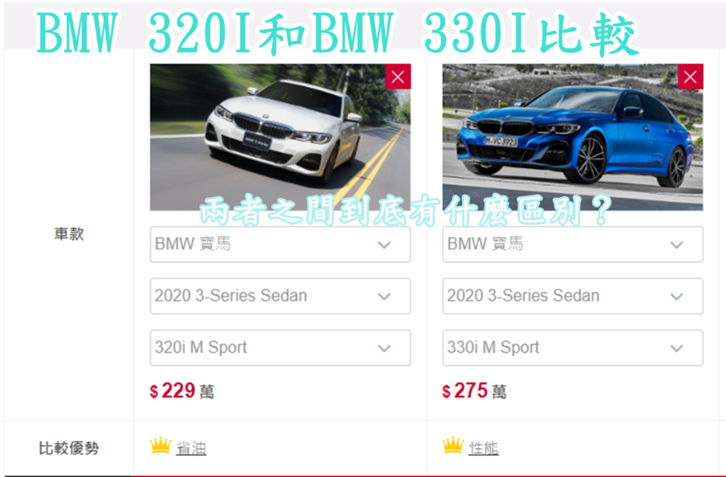 BMW(寶馬)給台灣車友的形像就是以高性能聞名，對於享受操駕感的朋友BMW 3系列是蠻值得推薦的，加上2019年初BMW G20 世代大改款BMW 3系列立即變得搶眼，那麼BMW 320I和BMW 330I有什麼區別呢？ BMW 330i和BMW 320i同樣是4門5人座1998cc，在性能上在BMW 330i的258匹馬力比BMW 320i的184匹馬力在略勝一籌，在油耗上BMW 320i比BMW 330i顯得優秀，當然在價格上BMW 330i M Sport台灣新車價格為275萬新台幣而BMW 320i M Sport台灣新車價格為229萬新台幣。