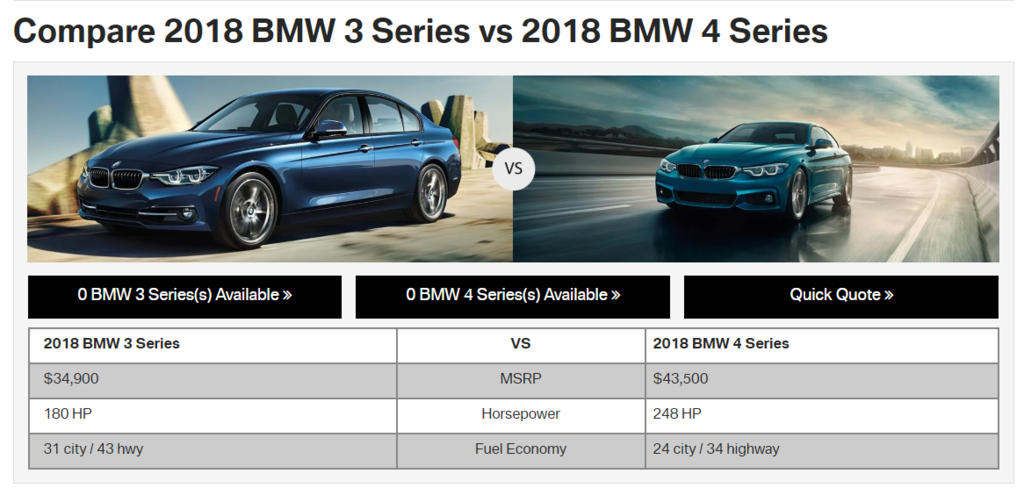 BMW 3系列和4系列有什麼差異呢？ 從上圖可以很明顯看出來最直接的差異就是價格，BMW 3系列（BMW 330I、328I）的推薦售價為34,900美元而BMW 4系列(428I 430I)是43,500美元，再來就是BMW 4系列在馬力上比起BMW 3系列要多出80匹馬力，在平均油耗上再者是差不多的，	想代辦進口車回台灣嗎? LA桃園車庫是台灣網友推薦外匯車商之一，平行輸入自辦進口各式美規新古車款， 提供客製化代辦國外買車服務及外匯車買賣， 車況檢查報告透明詳細，能根據客戶預算高低，找到最經濟划算的車種， LA桃園車庫設有完整的一條龍體系，提供完整的買車、賣車、保固維修、保險貸款、租賃車等服務。