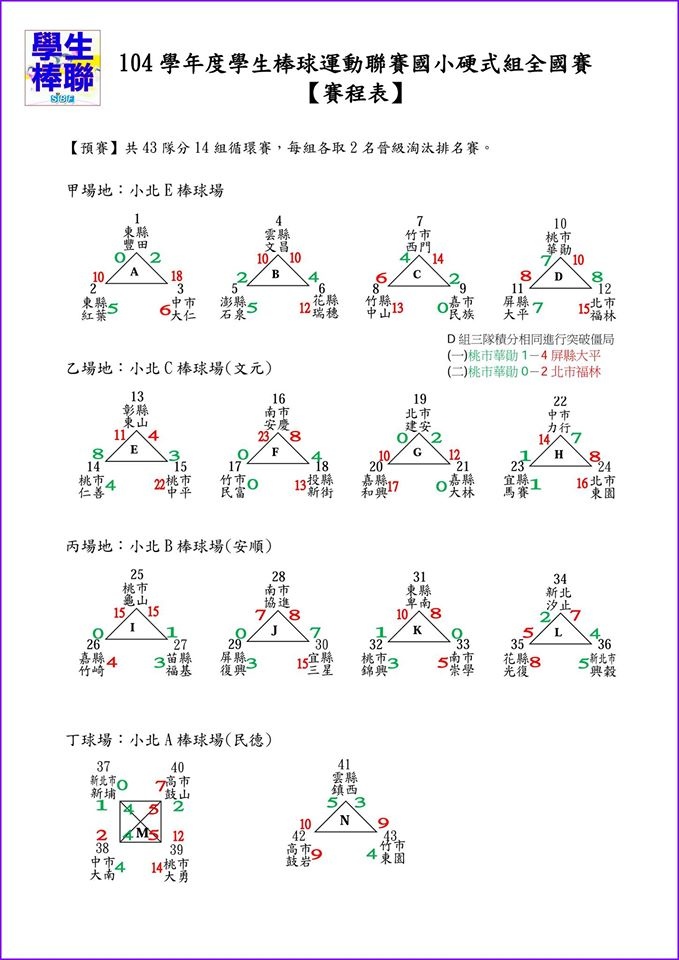 少棒 104學年國小聯賽硬式組3 26 31in台南 中平冠軍大勇亞軍 Ken Yoyo棒球部落 痞客邦