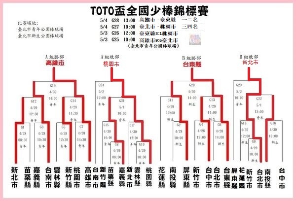 少棒 107年toto盃pony野馬少棒賽4 28 5 4 青年 新生 高雄中正取得亞太區台灣代表隊 Ken Yoyo棒球部落 痞客邦 少棒 107年toto盃pony野馬少棒賽4 28 5 4 青年 新生 高雄中正取得亞太區台灣代表隊 Ken Yoyo棒球部落 痞客邦
