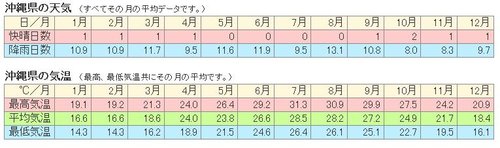 「沖繩溫度」的圖片搜尋結果