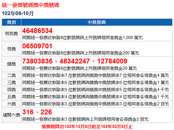 102統一發票9 10月中獎號碼 統一發票 大樂透 威力彩開獎號碼對獎區 痞客邦 102統一發票9 10月中獎號碼 統一發票 大樂透 威力彩開獎號碼對獎區 痞客邦