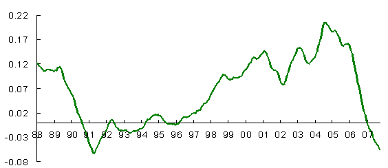 S&amp;P/Case-Shiller美國十大都會區房價走勢圖