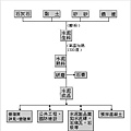 水泥業產業結構圖