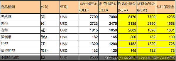 群益期貨-保證金調整公告