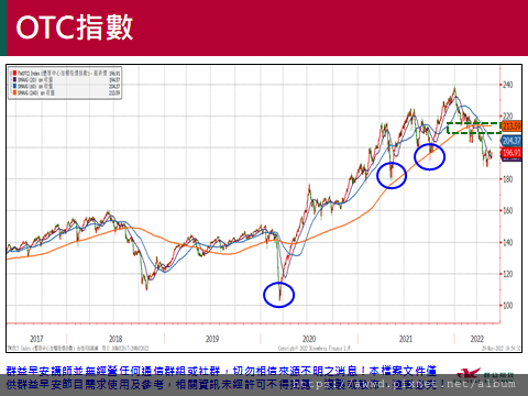 2022/5/30盤前重點整理