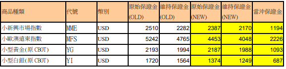 保證金調整公告