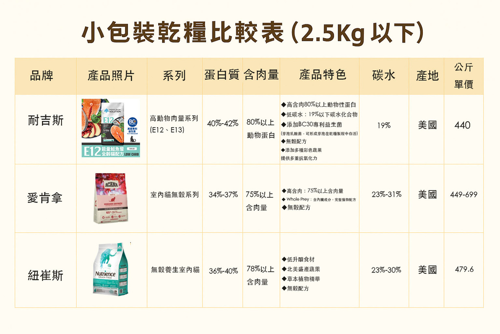 小包装饲料比较表.jpg