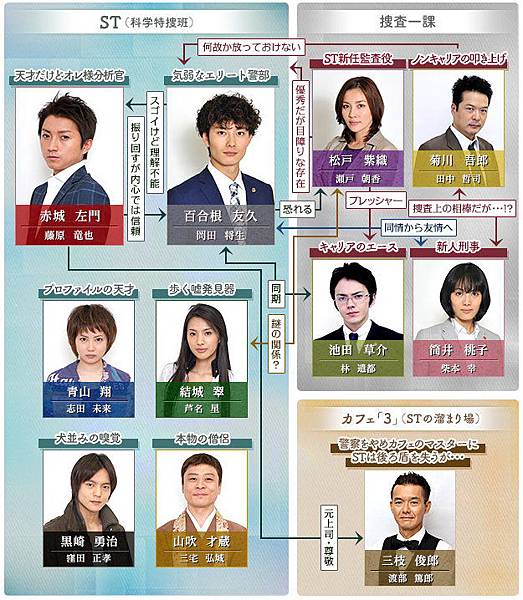 日劇 St紅與白的搜察檔案 14夏季日劇完食心得之5 Little Thing In Life 痞客邦 日劇 St紅與白的搜察檔案 14夏季日劇完食心得之5 Little Thing In Life 痞客邦