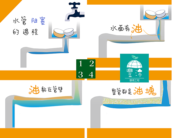 水管阻塞的過程-豐沛環境工程 水管阻塞的過程-豐沛環境工程